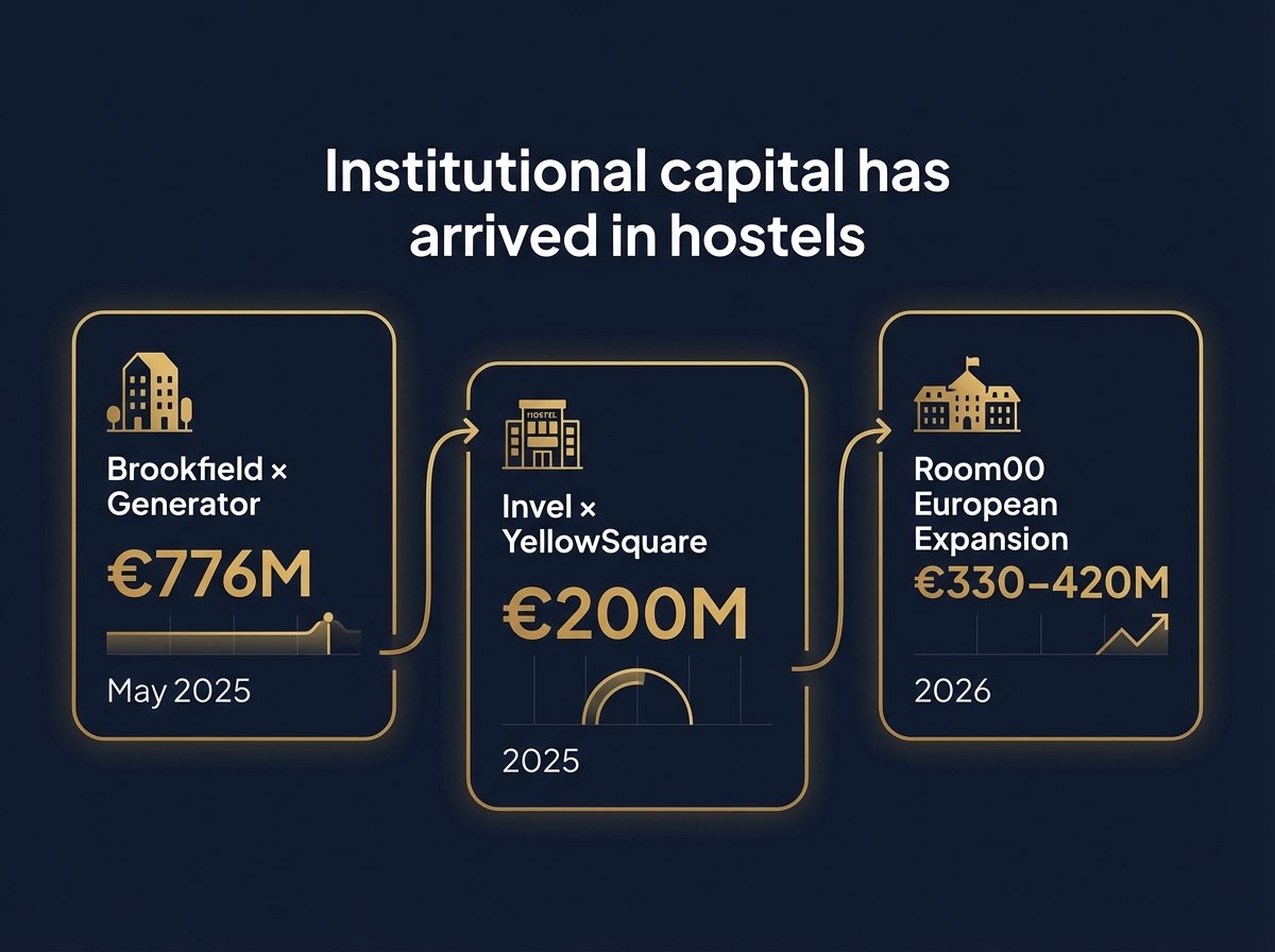 Infographic showing institutional hostel investment deals: Brookfield €776M, Invel €200M, Room00 €330–420M in 2025–2026